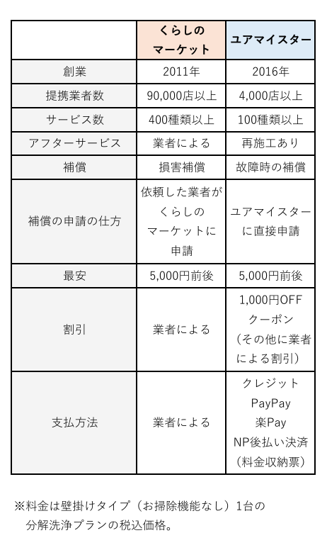 エアコンクリーニングおすすめ業者